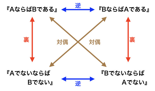 100パーセントは正しくない科学　演繹　推測　対偶